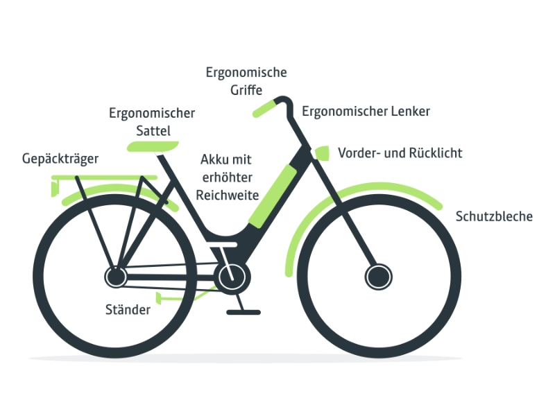 Fahrrad mit Bezeichnungen des leasingfähigen Zubehörs